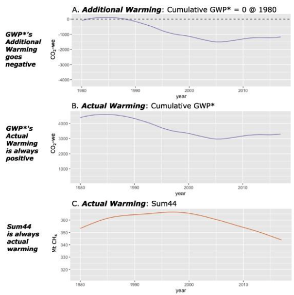 Actual vs. additional warming graphs