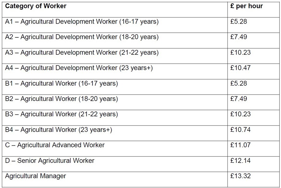 Agriculture Wages Rates in Wales NFU Cymru