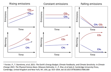 Six graphs that compare the emissions of CO2 and CH4