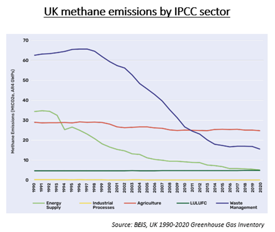 A graph of UK methane emissions by IPCC sector